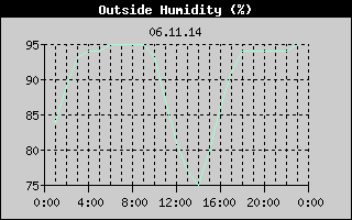 Outside Humidity History