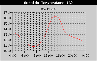 Outside Temperature History