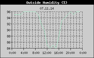 Outside Humidity History