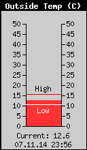 Current Outside Temperature