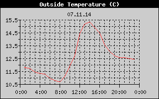 Outside Temperature History