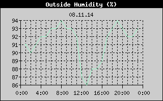 Outside Humidity History