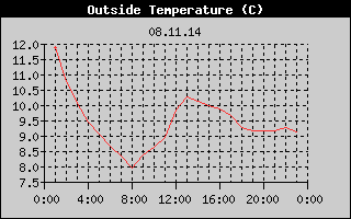 Outside Temperature History