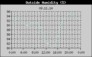 Outside Humidity History