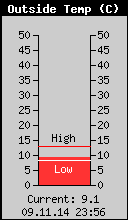 Current Outside Temperature