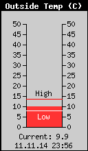 Current Outside Temperature
