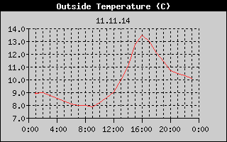 Outside Temperature History