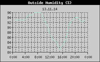 Outside Humidity History