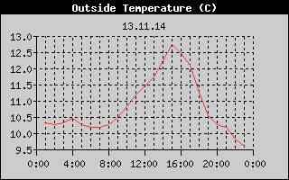 Outside Temperature History