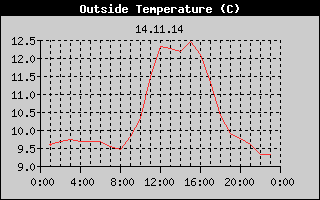 Outside Temperature History