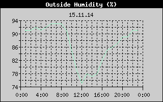 Outside Humidity History