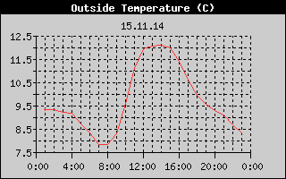 Outside Temperature History