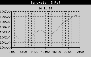 Barometer History