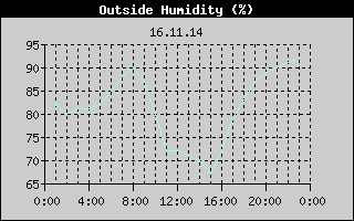 Outside Humidity History