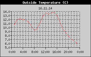 Outside Temperature History