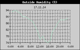 Outside Humidity History