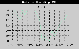 Outside Humidity History