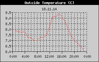 Outside Temperature History