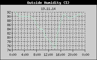 Outside Humidity History