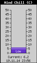 Current Wind Chill