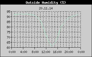 Outside Humidity History