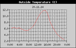 Outside Temperature History
