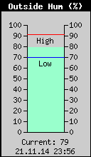 Current Outside Humidity