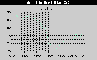 Outside Humidity History