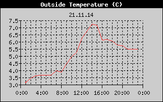 Outside Temperature History