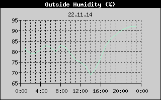 Outside Humidity History