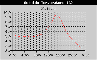 Outside Temperature History