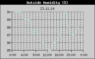 Outside Humidity History