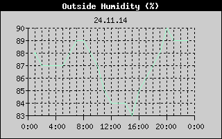 Outside Humidity History