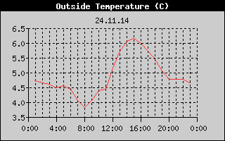 Outside Temperature History