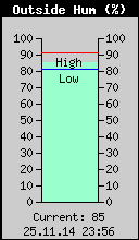 Current Outside Humidity