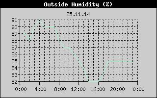 Outside Humidity History
