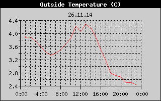 Outside Temperature History