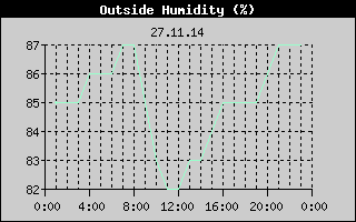 Outside Humidity History