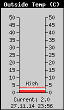 Current Outside Temperature