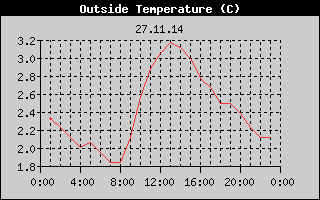 Outside Temperature History