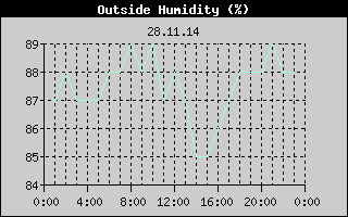 Outside Humidity History
