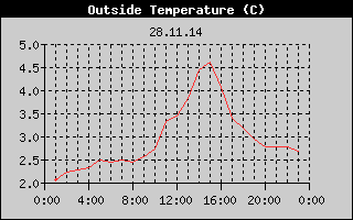 Outside Temperature History