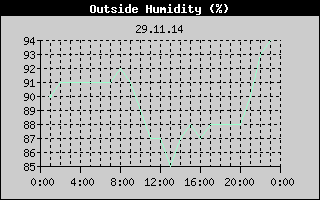 Outside Humidity History