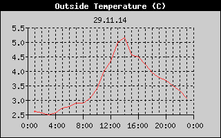 Outside Temperature History