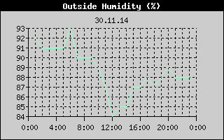 Outside Humidity History