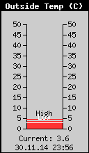 Current Outside Temperature