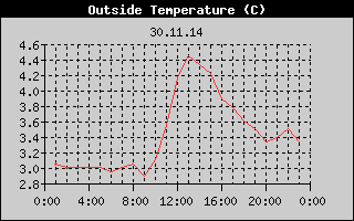 Outside Temperature History