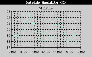 Outside Humidity History