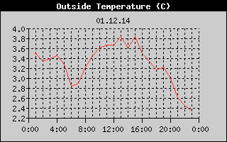 Outside Temperature History