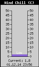 Current Wind Chill